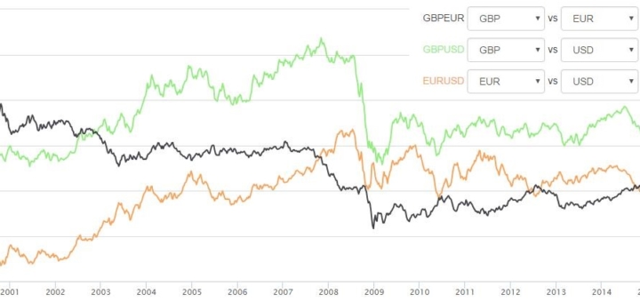 Euro Zu Dollar Chart