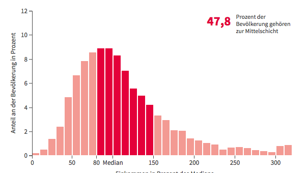 4 2 Mio Schropft Der Staat Mit Spitzensteuersatz In Deutschland
