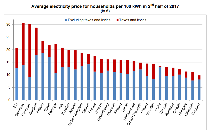 Vom sinkenden Strompreis in EU kassiert Staat bis 70 Prozent
