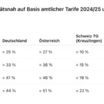 „Tax the Rich“ auf dem Prüfstand: Selbst nach Mamdanis Steuererhöhung wären sie noch deutlich niedriger als in Deutschland oder Österreich oder der Schweiz