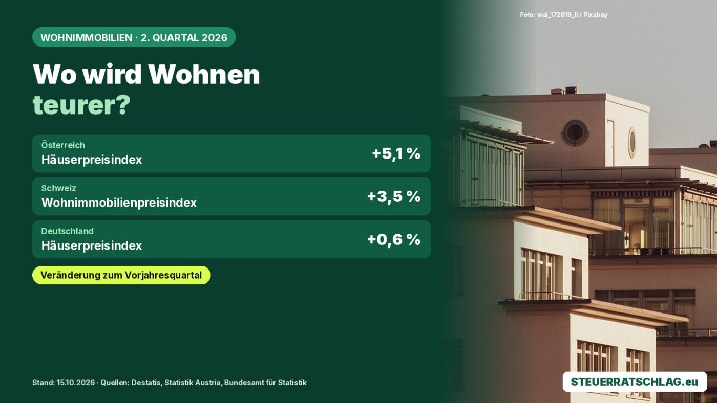 Infografik: Immobilienpreise 2. Quartal 2026 – Österreich +5,1 %, Schweiz +3,5 %, Deutschland +0,6 %; daneben Wohnhäuser