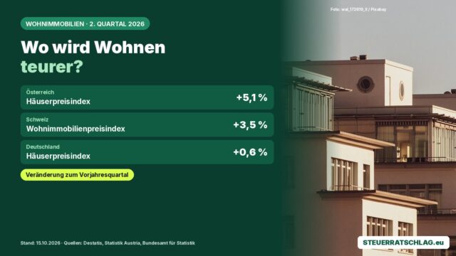 Infografik: Immobilienpreise 2. Quartal 2026 – Österreich +5,1 %, Schweiz +3,5 %, Deutschland +0,6 %; daneben Wohnhäuser