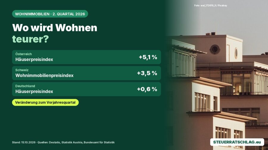 Infografik: Immobilienpreise 2. Quartal 2026 – Österreich +5,1 %, Schweiz +3,5 %, Deutschland +0,6 %; daneben Wohnhäuser