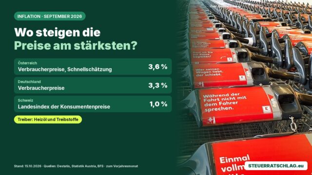 Infografik zur Inflation im September 2026: Österreich 3,6 %, Deutschland 3,3 %, Schweiz 1,0 %; daneben Einkaufswagen
