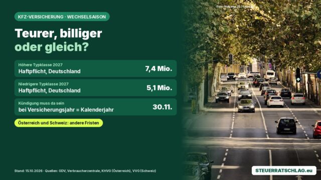 Infografik: 7,4 Mio. höhere und 5,1 Mio. niedrigere Typklasse 2027, Kündigung bis 30.11.; daneben Autos auf einer Straße
