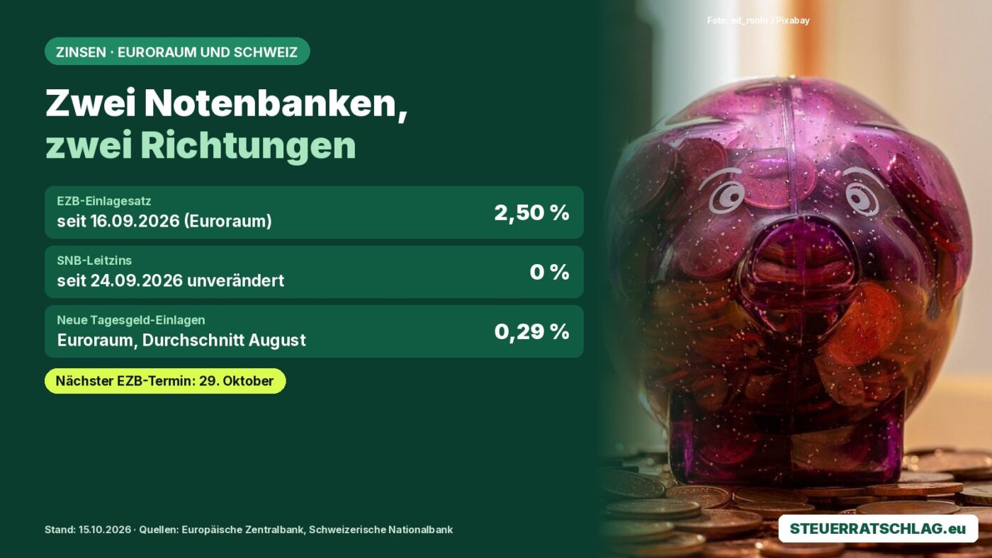 Infografik: EZB-Einlagesatz 2,50 %, SNB-Leitzins 0 %, Tagesgeld-Neuzins Euroraum 0,29 %; daneben ein Sparschwein