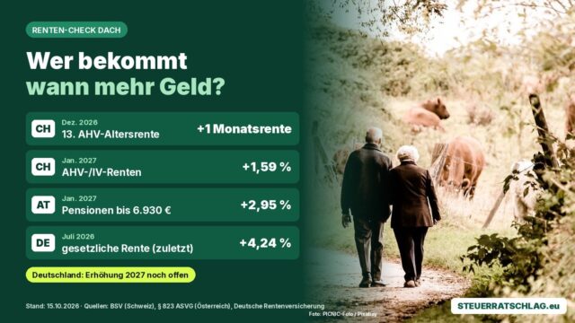 Infografik: 13. AHV-Altersrente im Dezember 2026, AHV-Renten +1,59 % und Pensionen in Österreich +2,95 % ab Januar 2027, deutsche Renten +4,24 % seit Juli 2026; daneben ein älteres Paar auf einem Feldweg