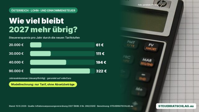 Infografik: Steuerersparnis 2027 in Österreich laut Modellrechnung – 61 € bei 20.000 €, 111 € bei 30.000 €, 194 € bei 40.000 €, 322 € bei 90.000 € Jahreseinkommen; daneben ein Taschenrechner