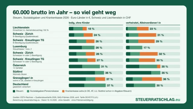 Balkengrafik: Abzüge bei 60.000 Brutto 2026 inklusive Krankenkasse – Deutschland, Österreich, Luxemburg, Südtirol, Liechtenstein und Schweiz nach Wohnort und Aufenthaltsstatus, ledig und verheiratet