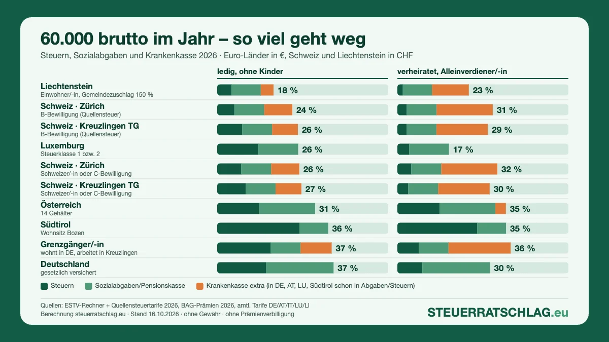 Balkengrafik: Abzüge bei 60.000 Brutto 2026 inklusive Krankenkasse – Deutschland, Österreich, Luxemburg, Südtirol, Liechtenstein und Schweiz nach Wohnort und Aufenthaltsstatus, ledig und verheiratet