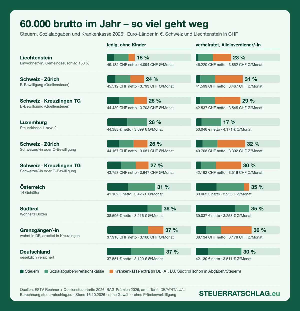 Balkengrafik: Abzüge bei 60.000 Brutto für ledige und verheiratete Alleinverdiener in Deutschland, Österreich, Luxemburg, Südtirol, Liechtenstein und der Schweiz (Zürich, Kreuzlingen, B-Bewilligung, Grenzgänger) inklusive Krankenkasse