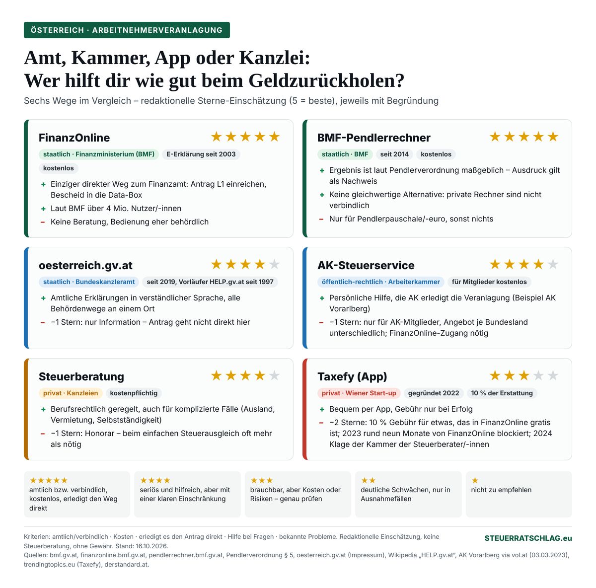 Infografik Portal-Check Steuerausgleich Österreich