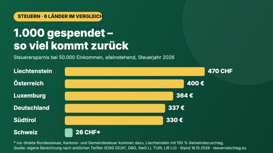 Infografik: Steuerersparnis durch 1.000 Spende bei 50.000 Einkommen in Liechtenstein, Österreich, Luxemburg, Deutschland, Südtirol und der Schweiz, Stand 2026