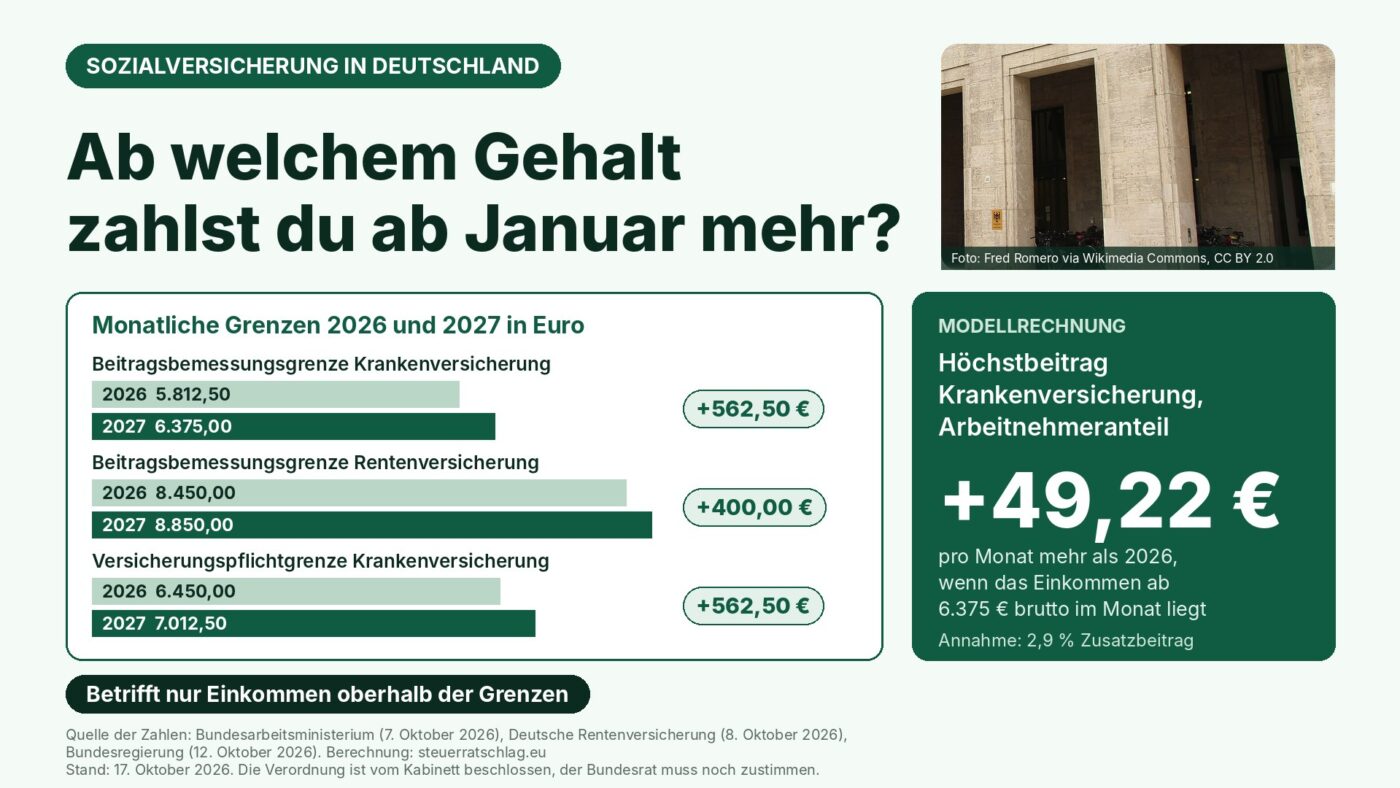 Grafik zu den Rechengrößen 2027: Die Beitragsbemessungsgrenze der Krankenversicherung steigt um 562,50 Euro auf 6.375 Euro im Monat, die der Rentenversicherung um 400 Euro auf 8.850 Euro; daneben ein Foto des Bundesarbeitsministeriums.
