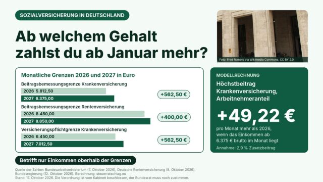 Grafik zu den Rechengrößen 2027: Die Beitragsbemessungsgrenze der Krankenversicherung steigt um 562,50 Euro auf 6.375 Euro im Monat, die der Rentenversicherung um 400 Euro auf 8.850 Euro; daneben ein Foto des Bundesarbeitsministeriums.