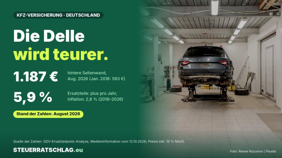 Infografik: beschädigter Wagen ohne hinteren Stoßfänger auf der Hebebühne einer Karosseriewerkstatt, daneben Hook „Die Delle wird teurer.“ und GDV-Zahlen zu Ersatzteilpreisen