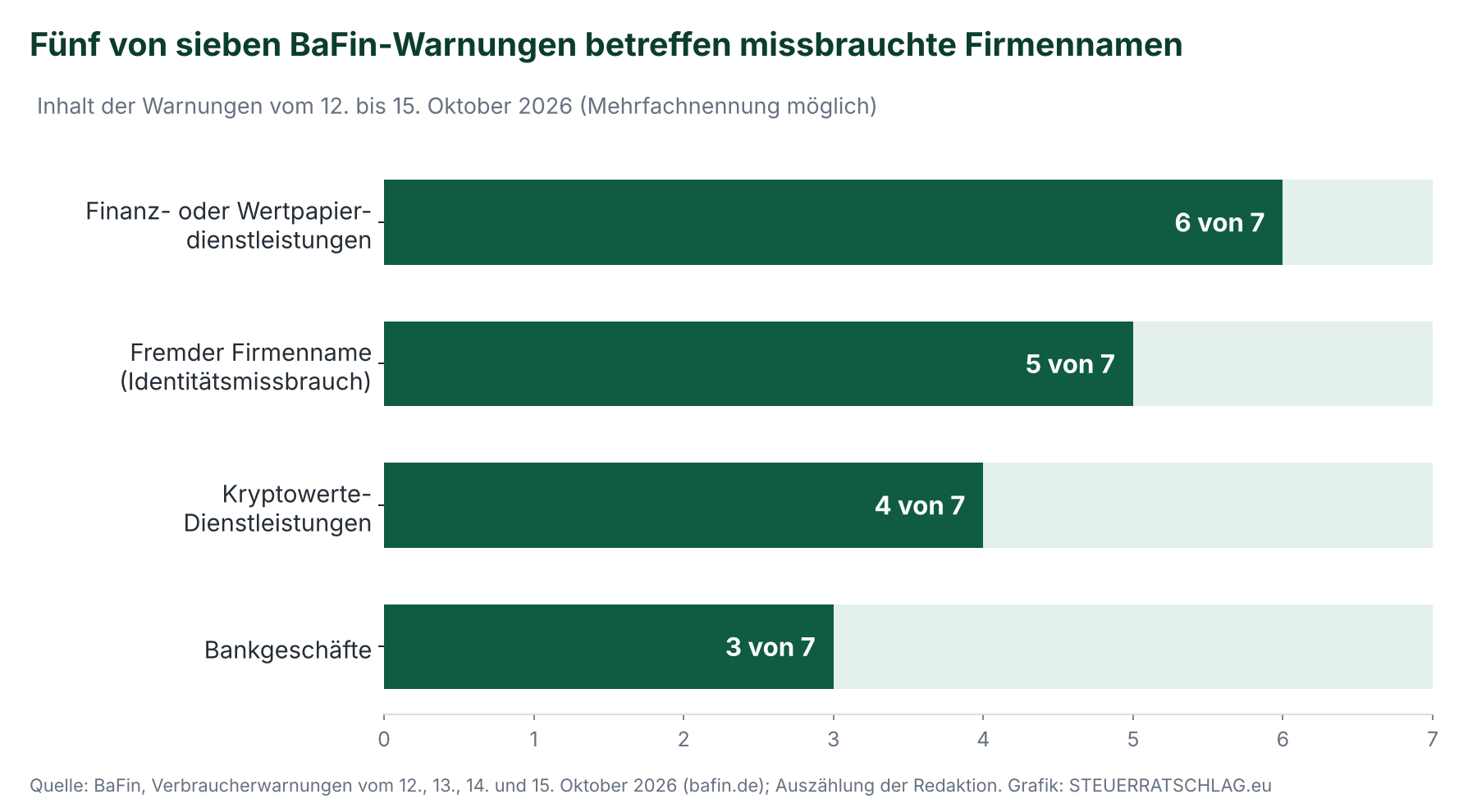 Balkendiagramm: Von sieben BaFin-Warnungen betreffen sechs Finanz- oder Wertpapierdienstleistungen, fünf fremde Firmennamen, vier Kryptowerte und drei Bankgeschäfte