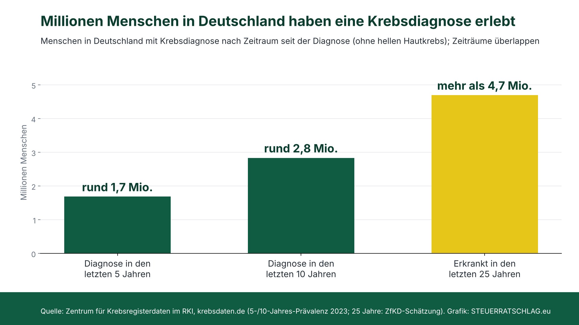 Balkendiagramm: In Deutschland leben rund 1,7 Millionen Menschen mit einer Krebsdiagnose aus den letzten 5 Jahren, rund 2,8 Millionen aus den letzten 10 Jahren; mehr als 4,7 Millionen sind in den letzten 25 Jahren erkrankt.
