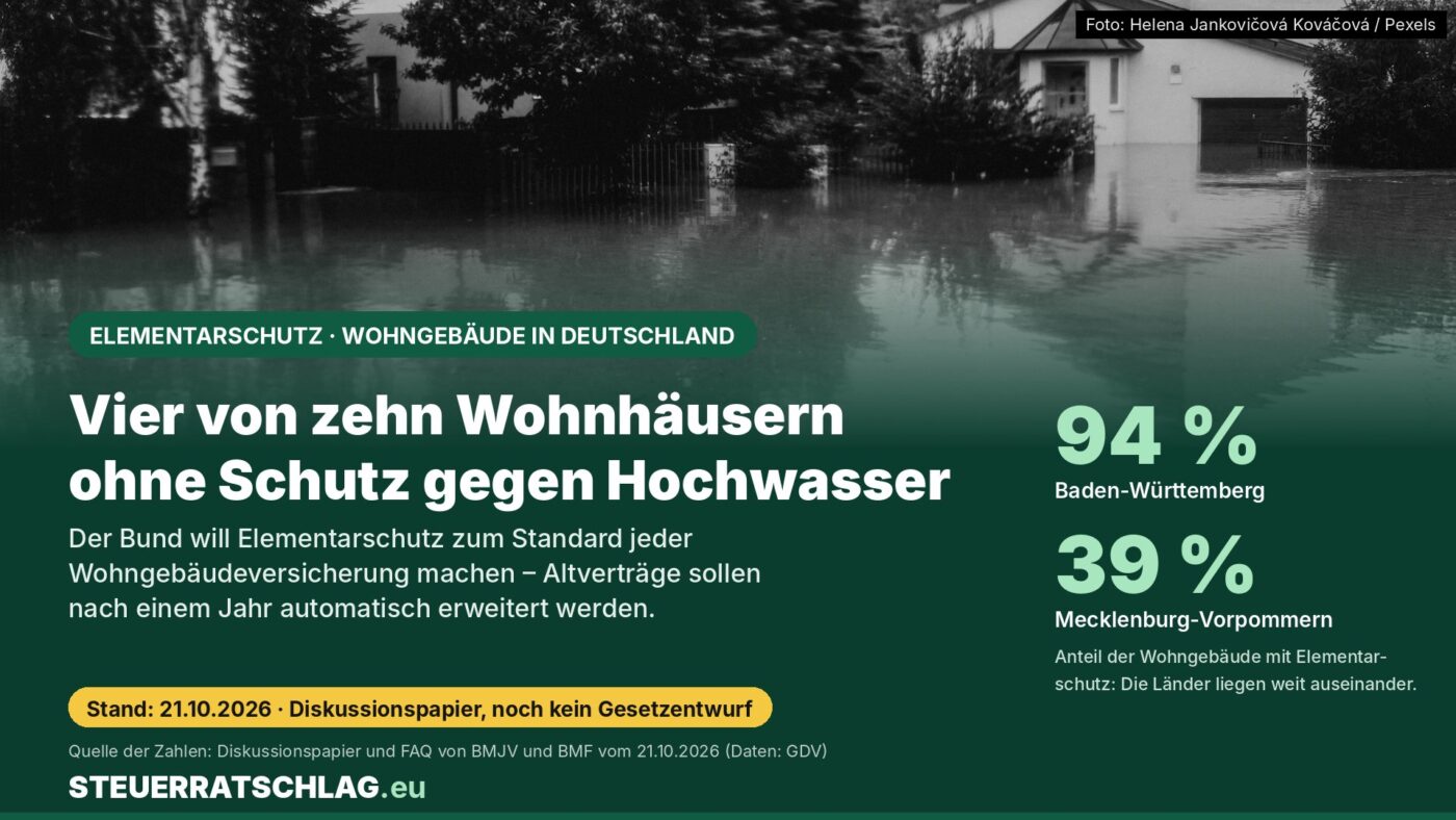 Infografik: Überflutete Wohnstraße, dazu der Hinweis, dass vier von zehn Wohnhäusern in Deutschland nicht gegen Elementarschäden versichert sind; Versicherungsquote 94 Prozent in Baden-Württemberg, 39 Prozent in Mecklenburg-Vorpommern