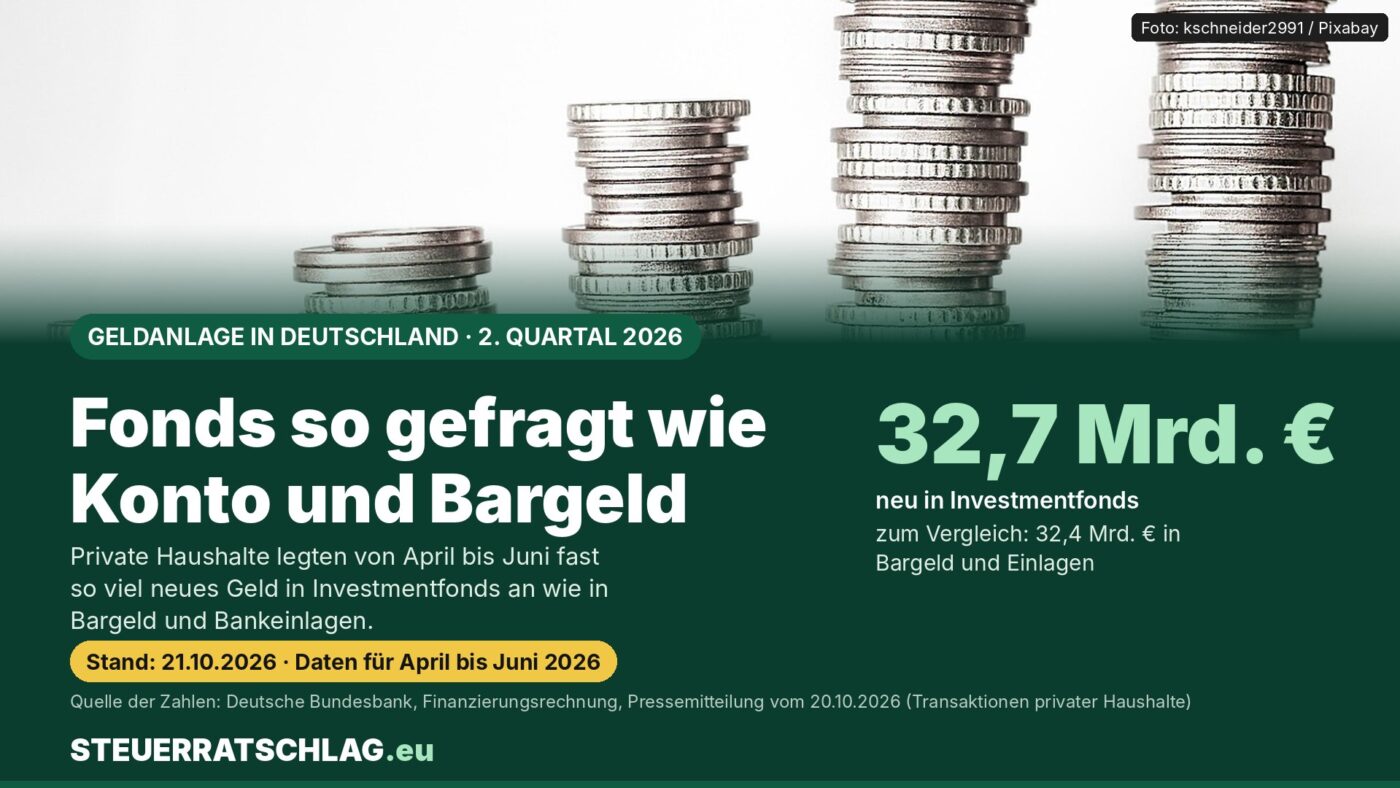 Infografik: Private Haushalte in Deutschland legten von April bis Juni 2026 32,7 Milliarden Euro neu in Investmentfonds an, 32,4 Milliarden in Bargeld und Einlagen; im Hintergrund gestapelte Münzen