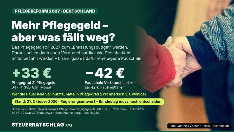 Infografik zur Pflegereform 2027 in Deutschland: Pflegegeld in Pflegegrad 2 soll von 347 auf 380 Euro steigen, die Pauschale von bis zu 42 Euro für Verbrauchsartikel entfallen; rechts ein Händedruck als Symbolbild.