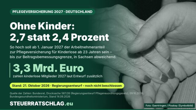 Infografik: Kinderlose sollen ab 2027 als Arbeitnehmer 2,7 statt 2,4 Prozent Pflegebeitrag zahlen, Mehrbelastung laut Regierungsentwurf 3,3 Milliarden Euro im Jahr 2027