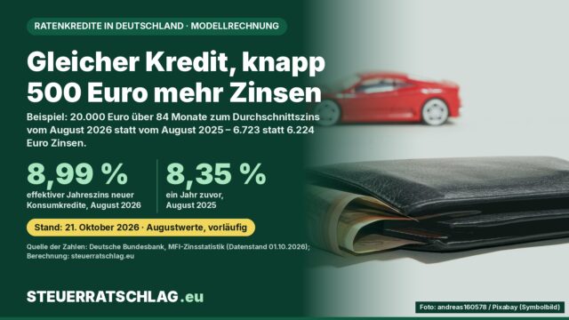 Infografik: Effektiver Jahreszins neuer Konsumkredite in Deutschland 8,99 Prozent im August 2026 gegenüber 8,35 Prozent im August 2025; Modellrechnung mit knapp 500 Euro Mehrzinsen bei 20.000 Euro über 84 Monate.