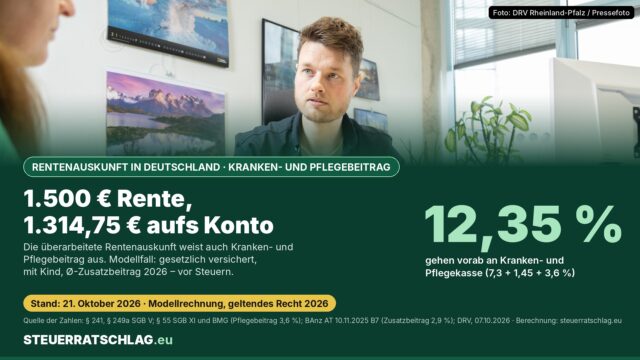 Infografik: Modellrechnung, von 1.500 Euro Bruttorente bleiben nach 12,35 Prozent Kranken- und Pflegebeitrag 1.314,75 Euro vor Steuern; Foto eines Beratungsgesprächs bei der Deutschen Rentenversicherung