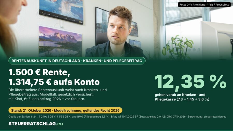 Infografik: Modellrechnung, von 1.500 Euro Bruttorente bleiben nach 12,35 Prozent Kranken- und Pflegebeitrag 1.314,75 Euro vor Steuern; Foto eines Beratungsgesprächs bei der Deutschen Rentenversicherung