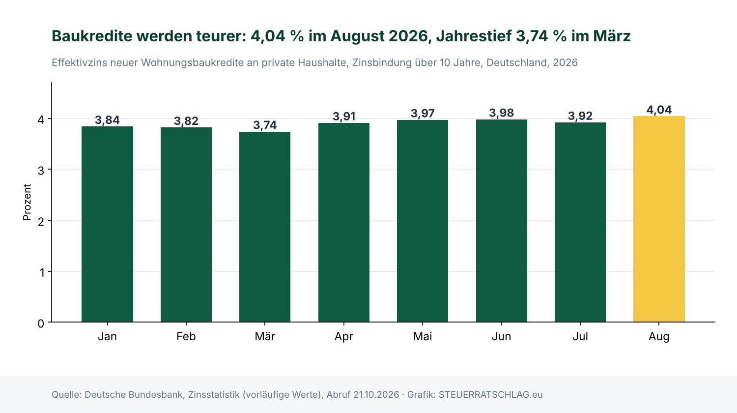 Säulendiagramm: Effektivzins neuer Baukredite mit über 10 Jahren Zinsbindung in Deutschland, Januar bis August 2026, von 3,84 auf 4,04 Prozent