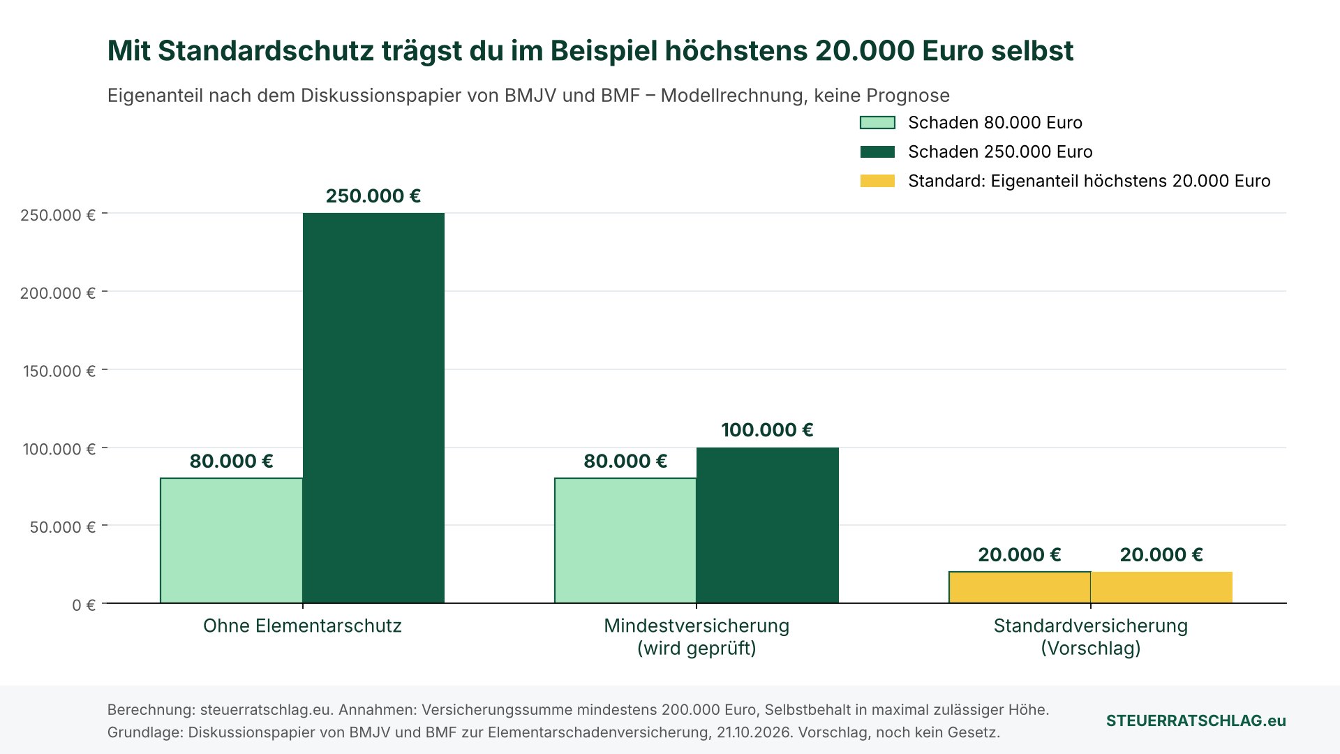 Balkendiagramm: Eigenanteil bei einem Schaden von 80.000 und 250.000 Euro ohne Elementarschutz, mit Mindestversicherung und mit Standardversicherung nach dem Diskussionspapier von BMJV und BMF