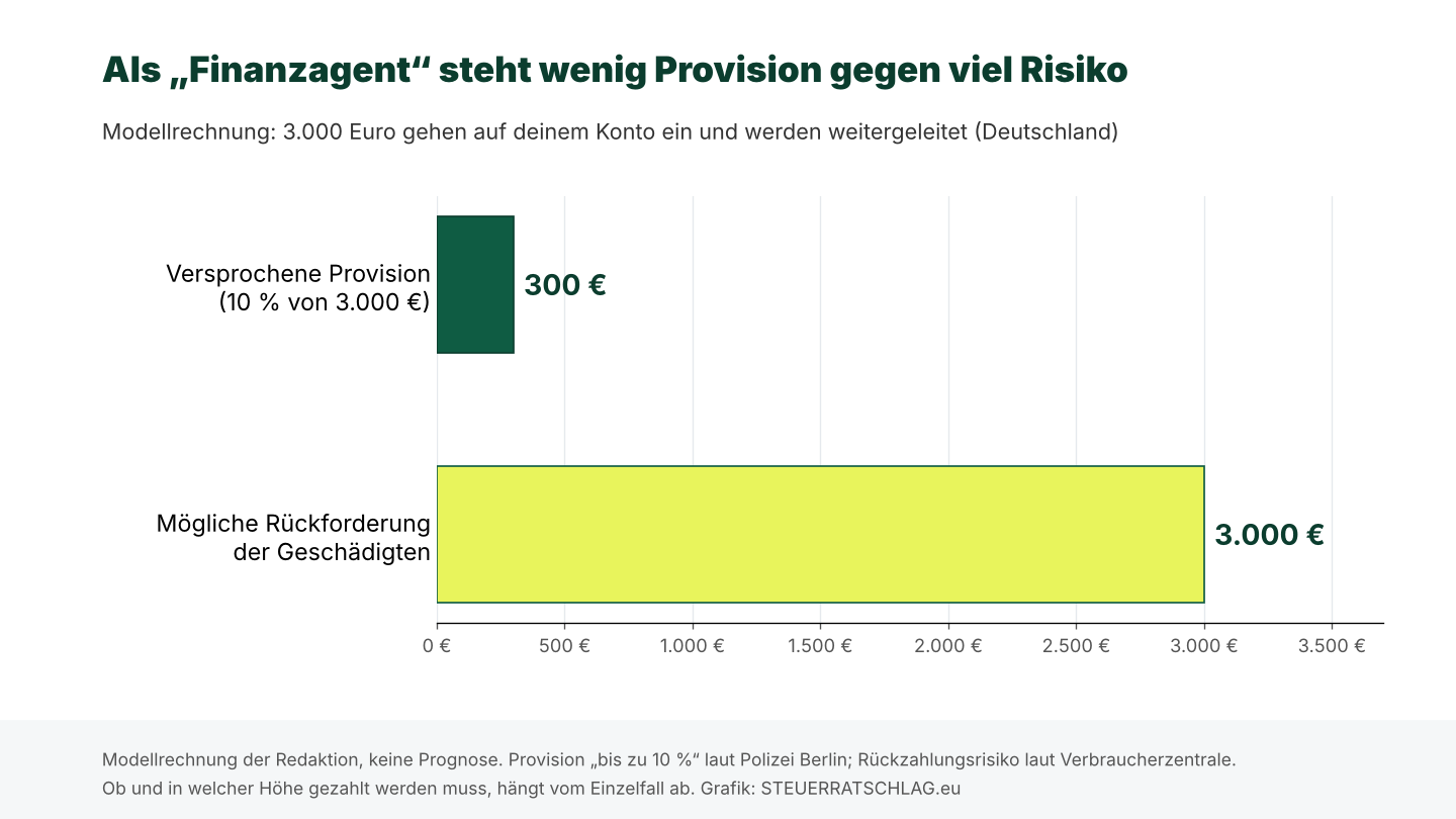 Balkendiagramm: Modellrechnung mit 3.000 Euro Zahlungseingang – 300 Euro versprochene Provision gegenüber bis zu 3.000 Euro möglicher Rückforderung der Geschädigten