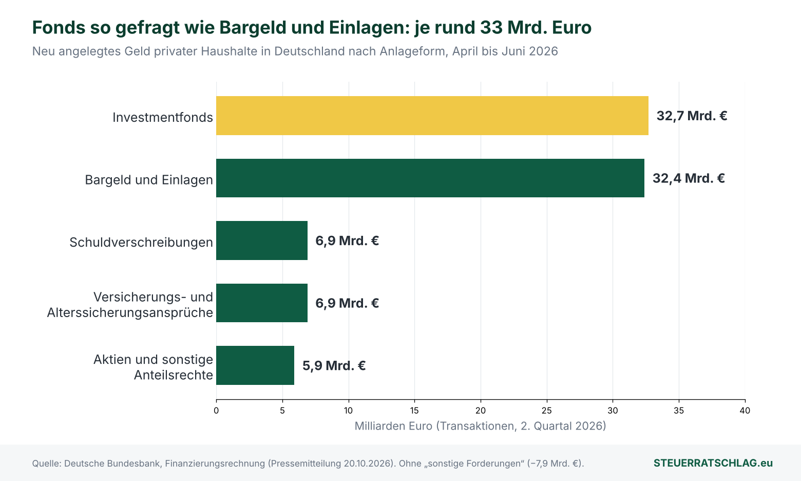 Balkendiagramm: Geldvermögensbildung privater Haushalte im 2. Quartal 2026 – Investmentfonds 32,7, Bargeld und Einlagen 32,4, Schuldverschreibungen 6,9, Versicherungs- und Alterssicherungsansprüche 6,9, Aktien und sonstige Anteilsrechte 5,9 Milliarden Euro