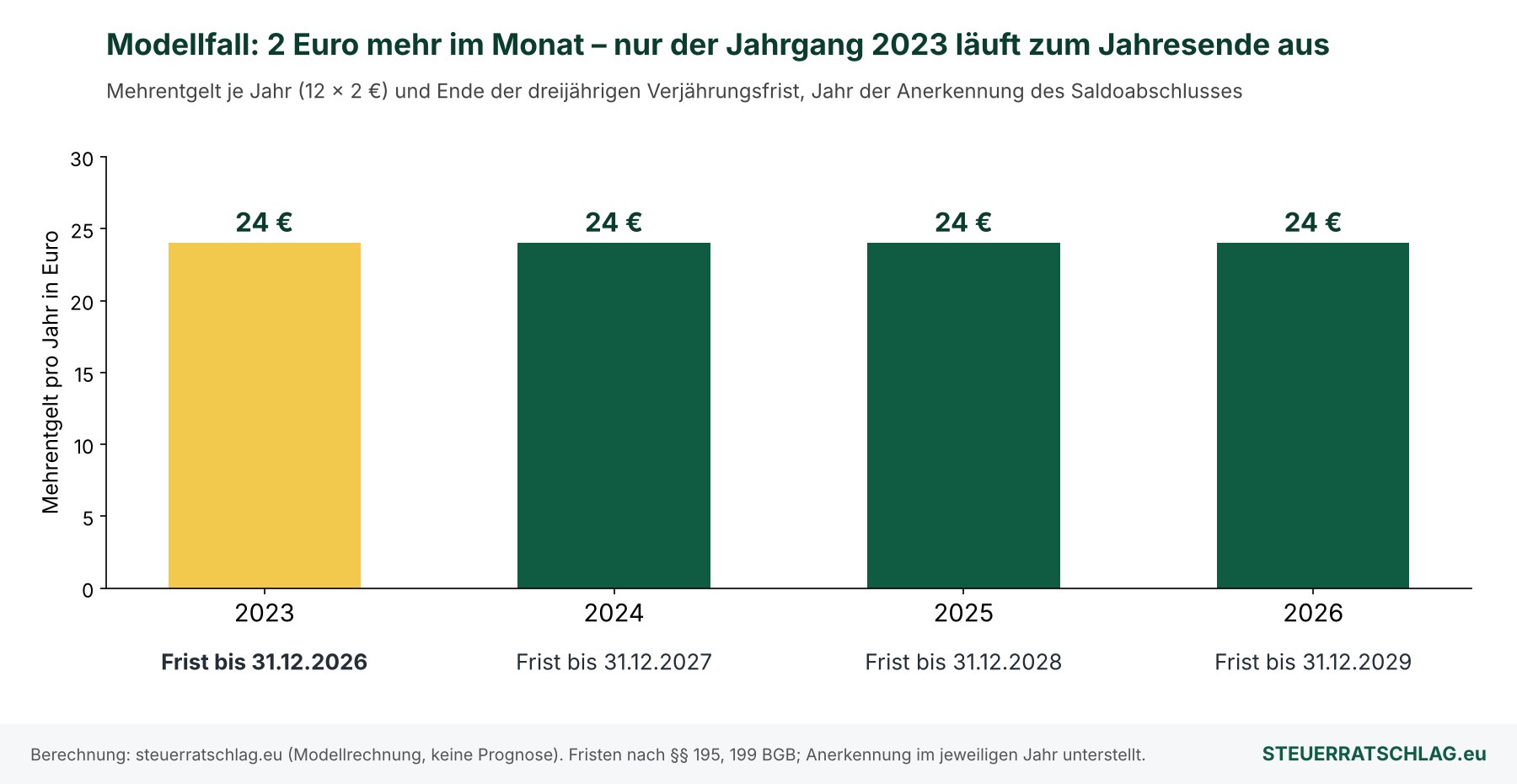 Balkendiagramm: Modellfall mit 24 Euro Mehrentgelt pro Jahr für 2023 bis 2026 und dem Ende der Verjährungsfrist, 31.12.2026 für den Jahrgang 2023