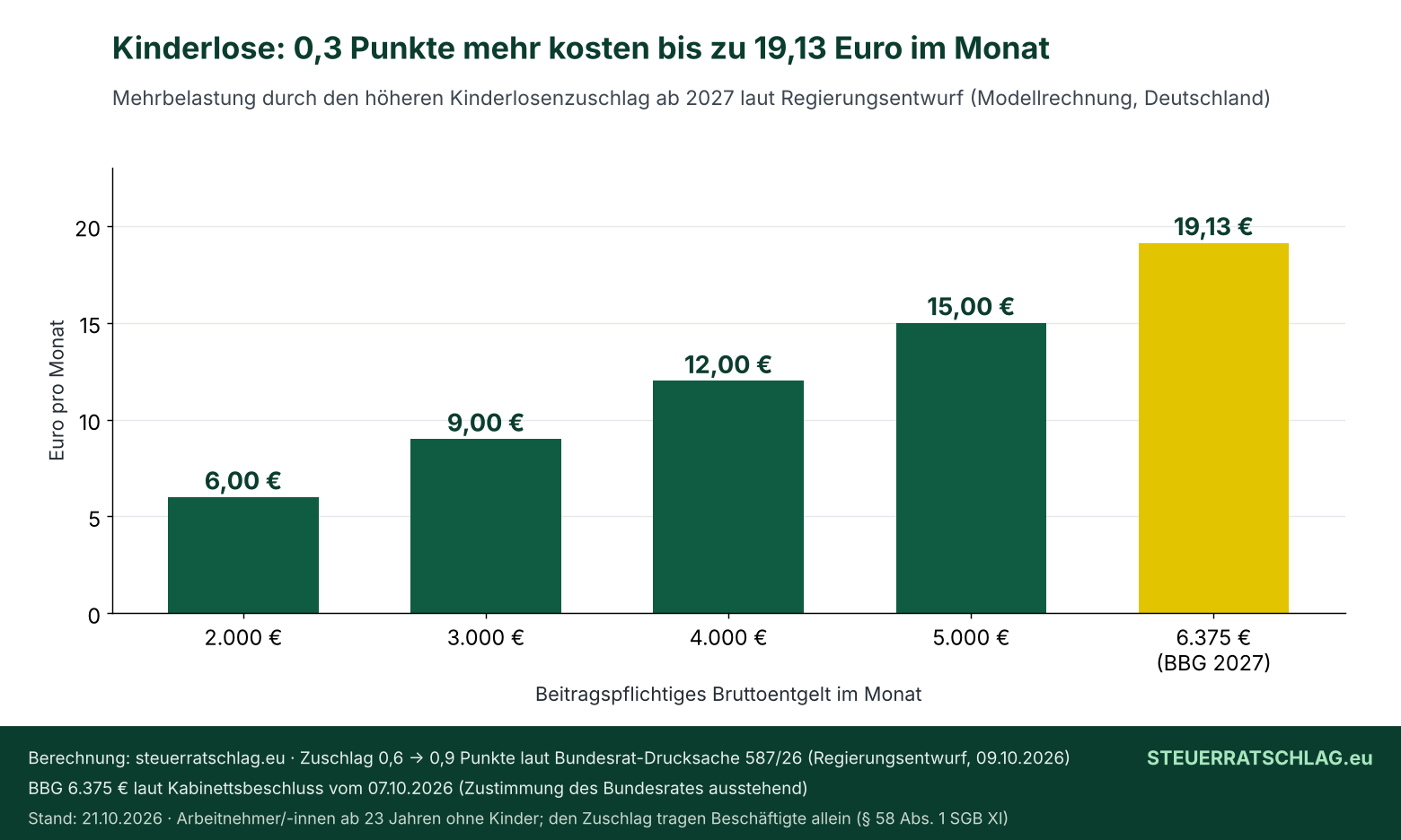Balkendiagramm: Mehrbelastung Kinderloser pro Monat bei 2.000 Euro Brutto 6 Euro, 3.000 Euro 9 Euro, 4.000 Euro 12 Euro, 5.000 Euro 15 Euro, an der Beitragsbemessungsgrenze 6.375 Euro 19,13 Euro