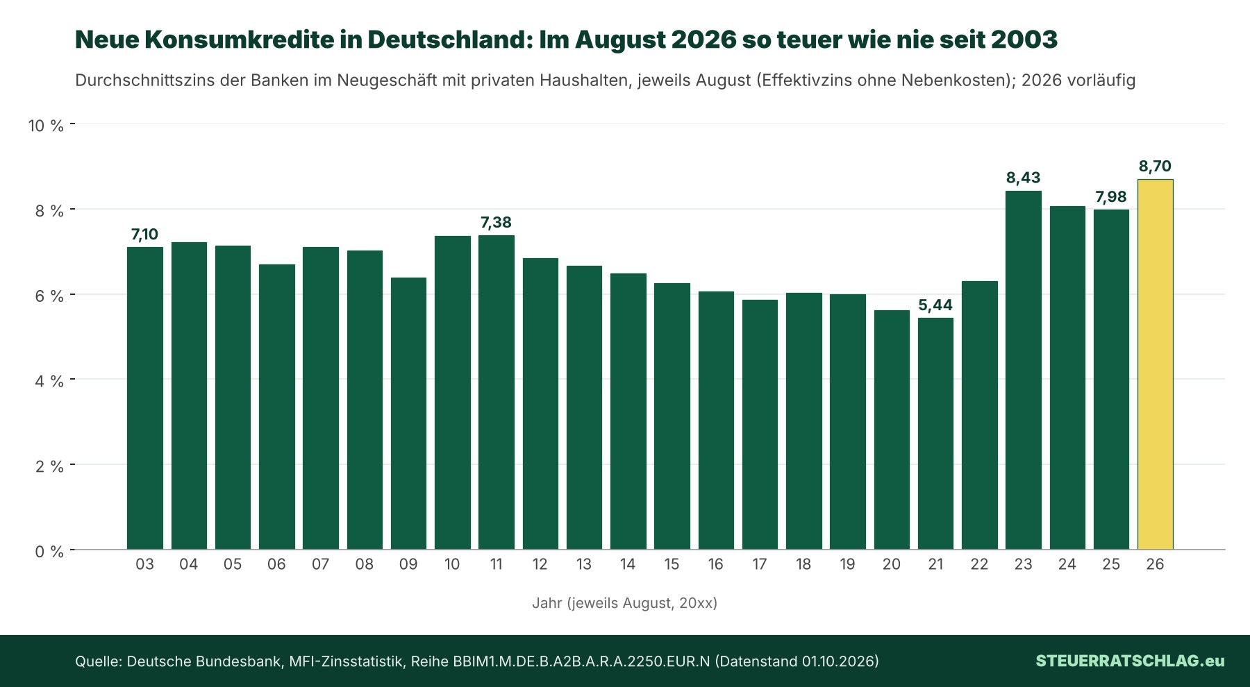 Balkendiagramm: Durchschnittszins neuer Konsumkredite in Deutschland jeweils im August von 2003 bis 2026; 2021 mit 5,44 Prozent am niedrigsten, 2026 mit 8,70 Prozent am höchsten.