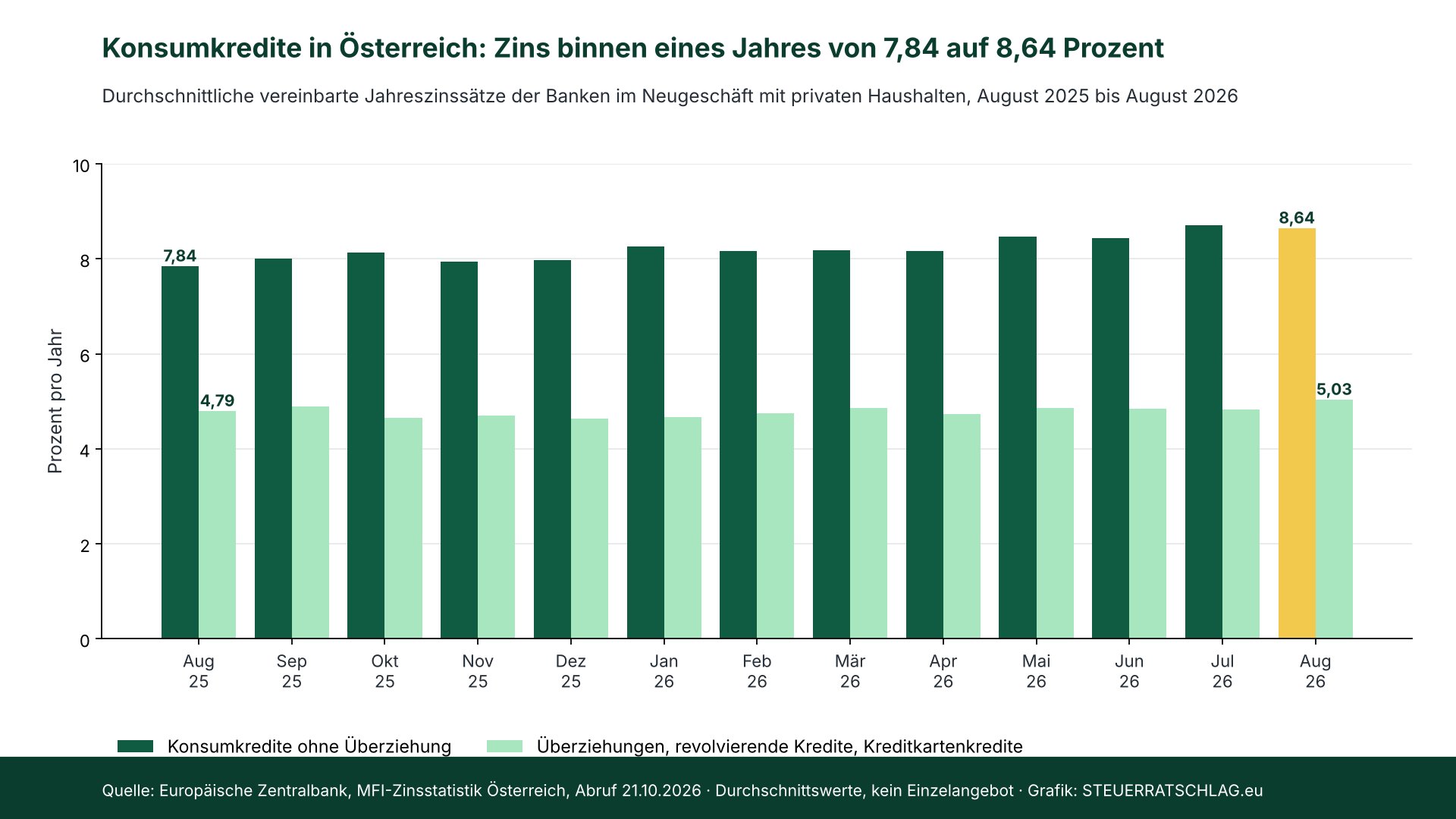 Balkendiagramm: Durchschnittliche Zinssätze für Konsumkredite und für Überziehungen privater Haushalte in Österreich von August 2025 bis August 2026