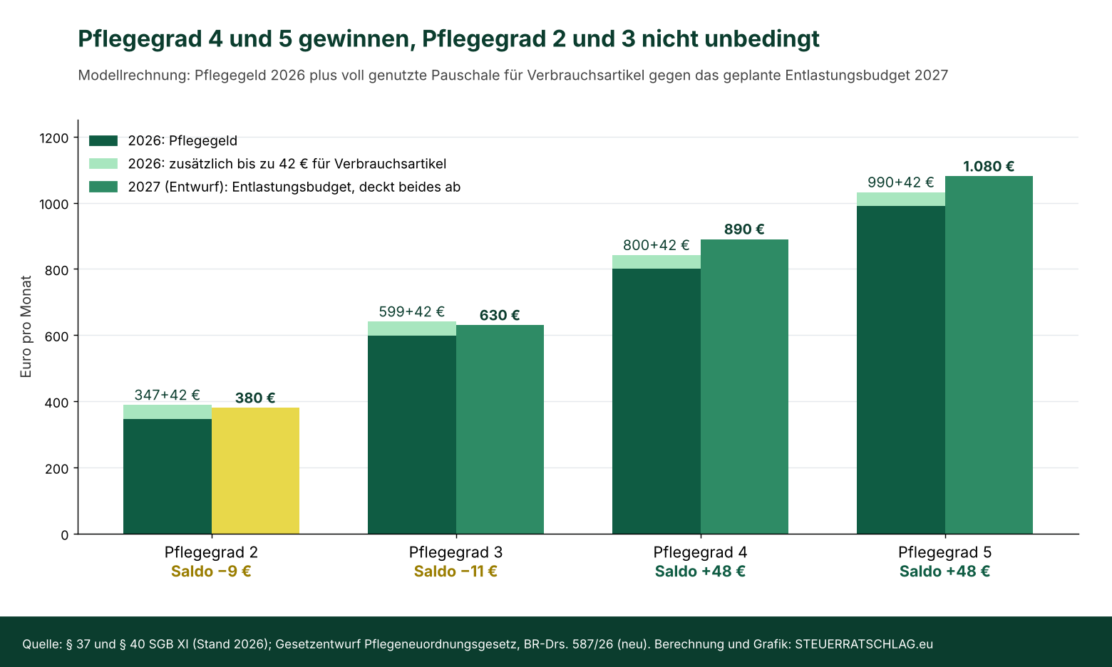 Balkendiagramm: Pflegegeld 2026 plus bis zu 42 Euro für Verbrauchsartikel im Vergleich zum geplanten Entlastungsbudget 2027. Saldo: Pflegegrad 2 minus 9 Euro, Pflegegrad 3 minus 11 Euro, Pflegegrad 4 und 5 je plus 48 Euro.