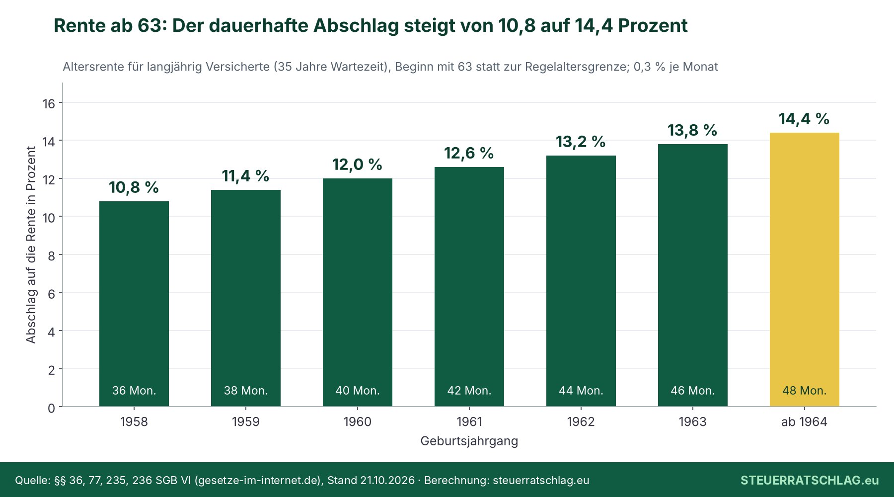 Balkendiagramm: Abschlag bei Altersrente für langjährig Versicherte mit 63 nach Geburtsjahrgang, von 10,8 Prozent für 1958 bis 14,4 Prozent ab Jahrgang 1964