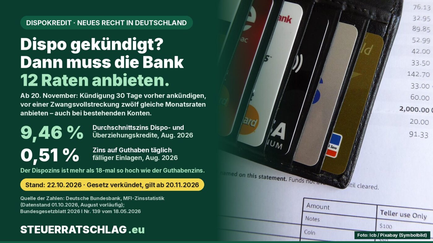 Infografik: Dispo-Durchschnittszins 9,46 Prozent und Guthabenzins 0,51 Prozent im August 2026; ab 20. November muss die Bank nach einer Dispo-Kündigung zwölf Monatsraten anbieten. Im Hintergrund Bankkarten in einer Brieftasche auf einem Kontoauszug.