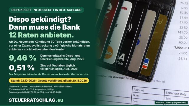 Infografik: Dispo-Durchschnittszins 9,46 Prozent und Guthabenzins 0,51 Prozent im August 2026; ab 20. November muss die Bank nach einer Dispo-Kündigung zwölf Monatsraten anbieten. Im Hintergrund Bankkarten in einer Brieftasche auf einem Kontoauszug.