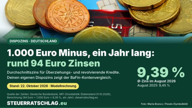 Infografik: Durchschnittszins für Überziehungs- und revolvierende Kredite in Deutschland im August 2026: 9,39 Prozent; 1.000 Euro Minus kosten im Modell rund 94 Euro Zinsen pro Jahr.
