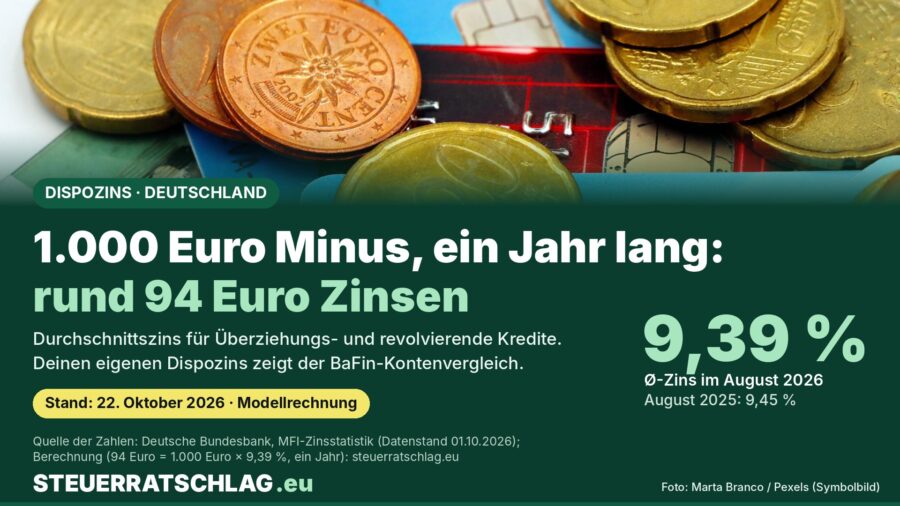 Infografik: Durchschnittszins für Überziehungs- und revolvierende Kredite in Deutschland im August 2026: 9,39 Prozent; 1.000 Euro Minus kosten im Modell rund 94 Euro Zinsen pro Jahr.