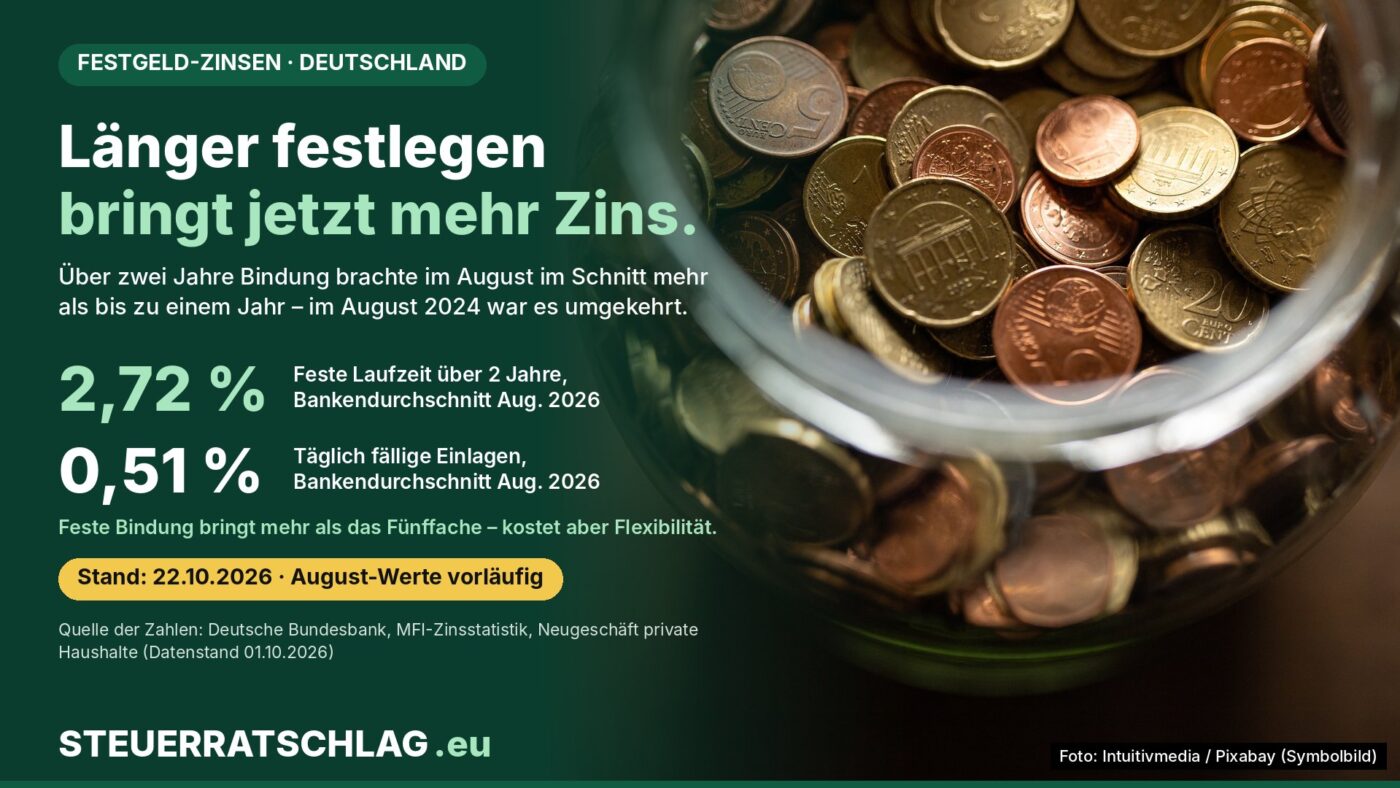 Infografik: Neue Einlagen mit fester Laufzeit über 2 Jahren brachten im August 2026 im Schnitt 2,72 Prozent, täglich fällige Einlagen 0,51 Prozent. Daneben ein Glas mit Euro-Münzen.