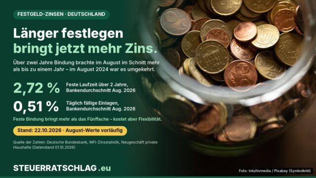 Infografik: Neue Einlagen mit fester Laufzeit über 2 Jahren brachten im August 2026 im Schnitt 2,72 Prozent, täglich fällige Einlagen 0,51 Prozent. Daneben ein Glas mit Euro-Münzen.