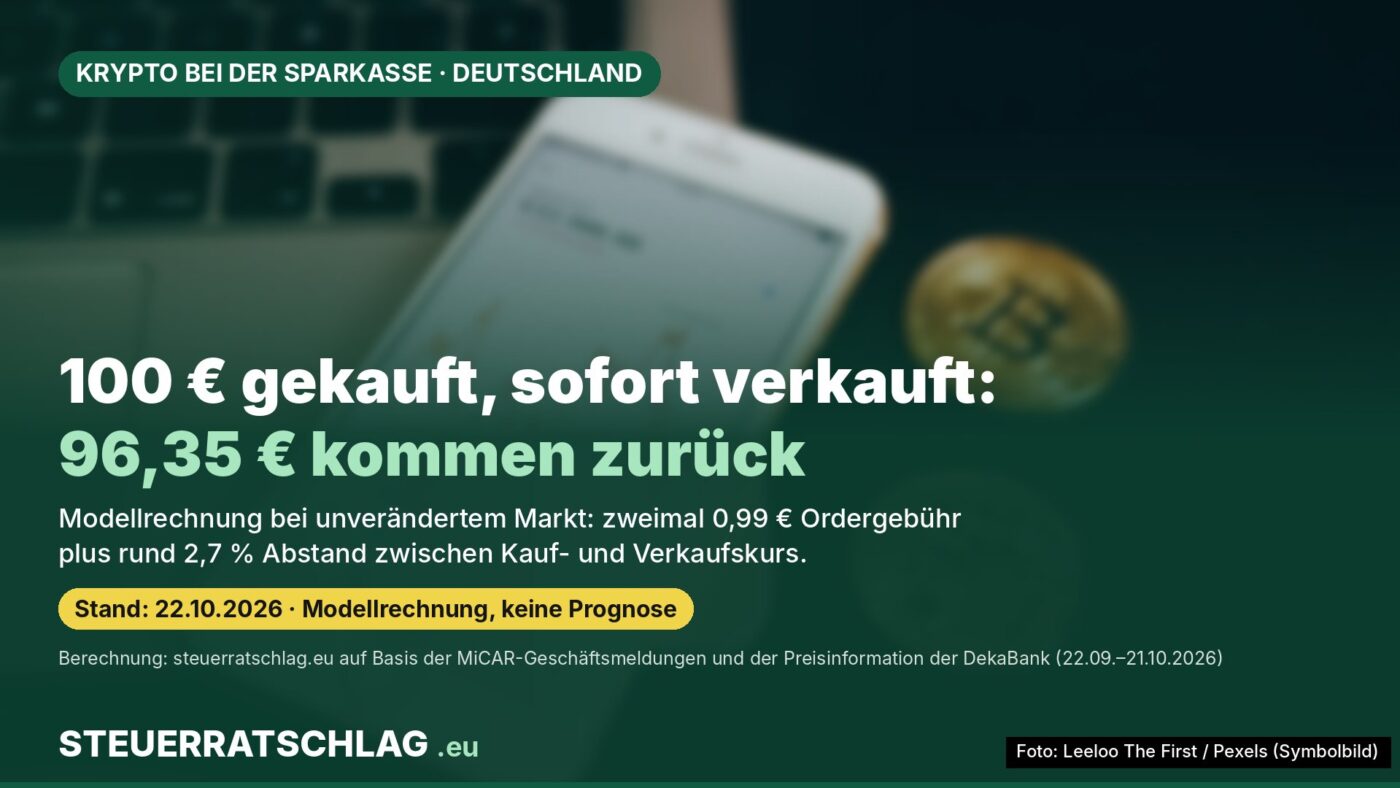 Infografik: Modellrechnung zum Kryptohandel in der Sparkassen-App – 100 Euro gekauft und sofort verkauft ergeben bei unverändertem Markt 96,35 Euro, wegen zweimal 0,99 Euro Ordergebühr und rund 2,7 Prozent Abstand zwischen Kauf- und Verkaufskurs.
