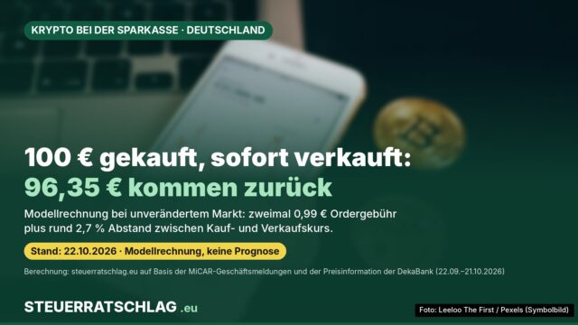 Infografik: Modellrechnung zum Kryptohandel in der Sparkassen-App – 100 Euro gekauft und sofort verkauft ergeben bei unverändertem Markt 96,35 Euro, wegen zweimal 0,99 Euro Ordergebühr und rund 2,7 Prozent Abstand zwischen Kauf- und Verkaufskurs.