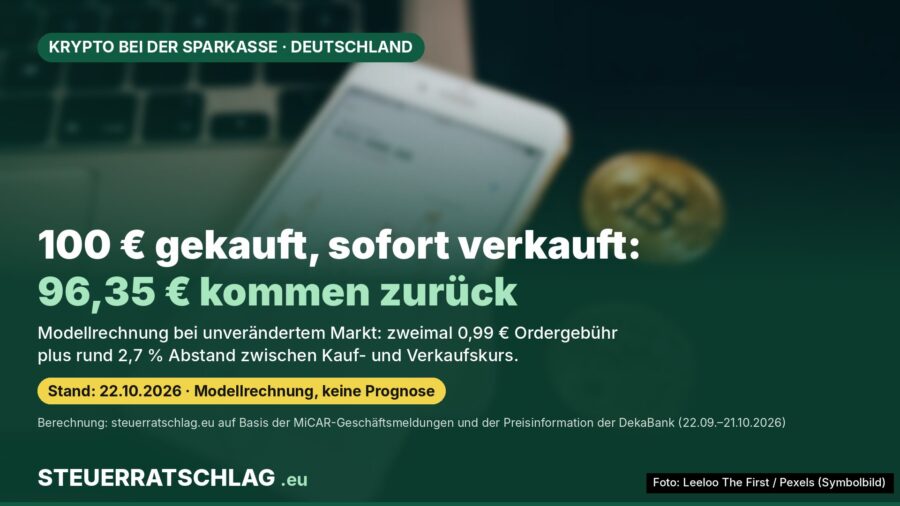 Infografik: Modellrechnung zum Kryptohandel in der Sparkassen-App – 100 Euro gekauft und sofort verkauft ergeben bei unverändertem Markt 96,35 Euro, wegen zweimal 0,99 Euro Ordergebühr und rund 2,7 Prozent Abstand zwischen Kauf- und Verkaufskurs.