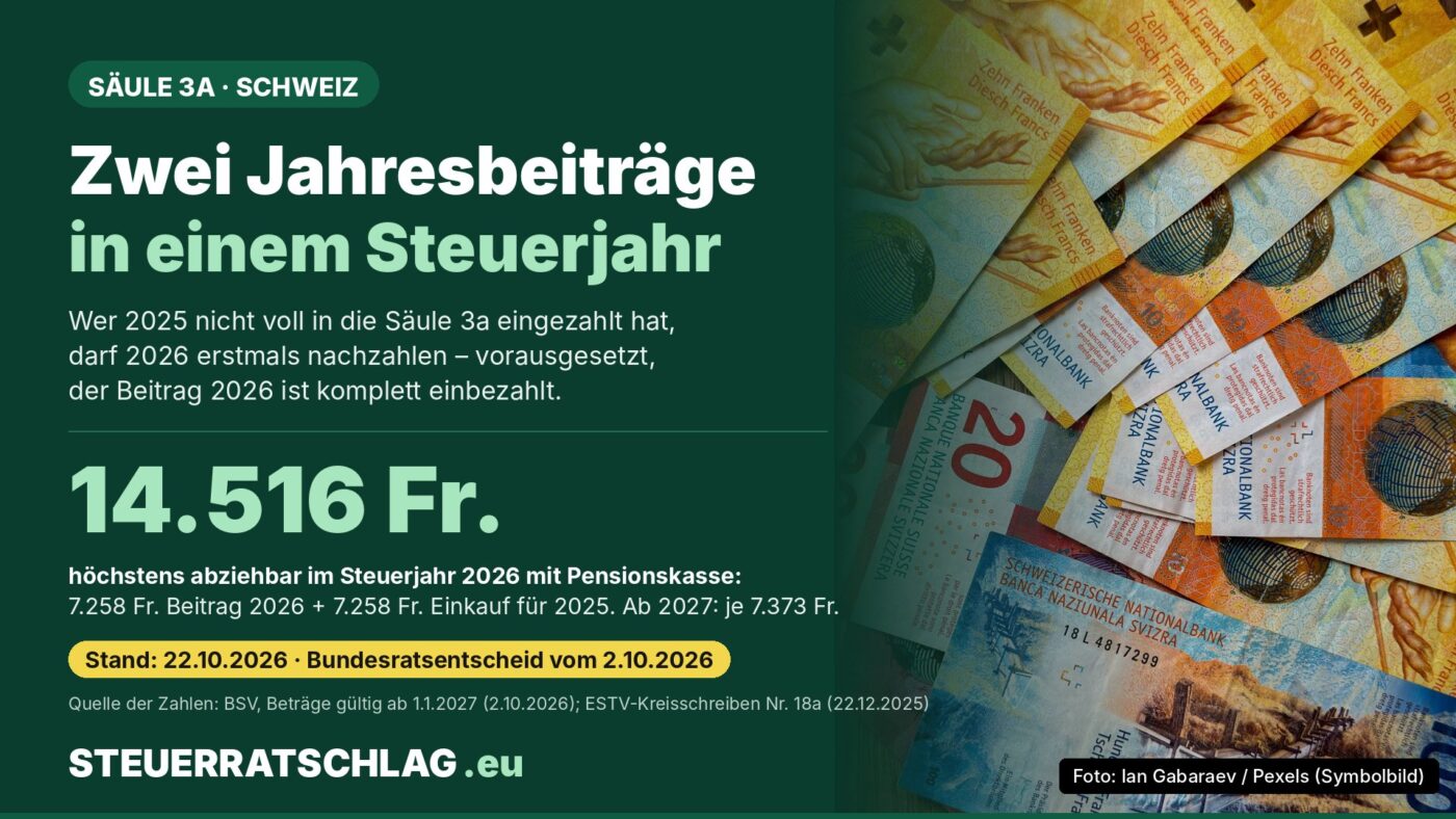 Infografik: Säule 3a in der Schweiz. Im Steuerjahr 2026 sind mit Pensionskasse höchstens 14.516 Franken abziehbar, 7.258 Franken Jahresbeitrag plus 7.258 Franken Einkauf für 2025. Ab 2027 gelten je 7.373 Franken. Rechts Schweizer Banknoten.