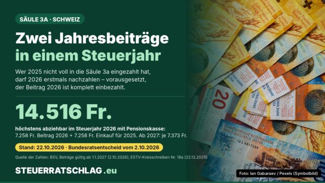 Infografik: Säule 3a in der Schweiz. Im Steuerjahr 2026 sind mit Pensionskasse höchstens 14.516 Franken abziehbar, 7.258 Franken Jahresbeitrag plus 7.258 Franken Einkauf für 2025. Ab 2027 gelten je 7.373 Franken. Rechts Schweizer Banknoten.